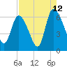 Tide chart for Fort McAllister, Ogeechee River, Georgia on 2023/08/12