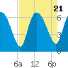 Tide chart for Fort McAllister, Ogeechee River, Georgia on 2023/08/21