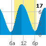 Tide chart for Fort McAllister, Ogeechee River, Georgia on 2023/10/17