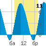 Tide chart for Fort McAllister, Ogeechee River, Georgia on 2024/03/11