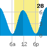 Tide chart for Fort McAllister, Ogeechee River, Georgia on 2024/03/28