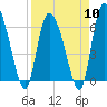 Tide chart for Fort McAllister, Ogeechee River, Georgia on 2024/04/10
