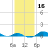 Tide chart for Fort McHenry Marsh, Patapsco River, Maryland on 2021/01/16