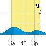 Tide chart for Fort McHenry Marsh, Patapsco River, Maryland on 2021/06/9