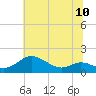 Tide chart for Fort McHenry Marsh, Patapsco River, Maryland on 2021/07/10