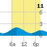 Tide chart for Fort McHenry Marsh, Patapsco River, Maryland on 2021/07/11
