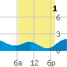 Tide chart for Fort McHenry Marsh, Maryland on 2022/09/1