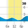 Tide chart for Fort McHenry Marsh, Maryland on 2022/09/30