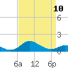 Tide chart for Fort McHenry Marsh, Patapsco River, Maryland on 2023/04/10