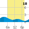 Tide chart for Fort McHenry Marsh, Patapsco River, Maryland on 2023/08/10