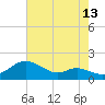 Tide chart for Fort McHenry Marsh, Patapsco River, Maryland on 2023/08/13