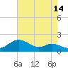 Tide chart for Fort McHenry Marsh, Patapsco River, Maryland on 2023/08/14