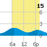 Tide chart for Fort McHenry Marsh, Patapsco River, Maryland on 2023/08/15