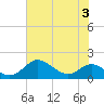 Tide chart for Fort McHenry Marsh, Patapsco River, Maryland on 2023/08/3