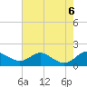 Tide chart for Fort McHenry Marsh, Patapsco River, Maryland on 2023/08/6