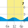 Tide chart for Fort McHenry Marsh, Patapsco River, Maryland on 2023/08/7
