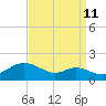 Tide chart for Fort McHenry Marsh, Patapsco River, Maryland on 2023/09/11