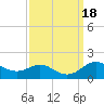 Tide chart for Fort McHenry Marsh, Patapsco River, Maryland on 2023/09/18