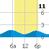 Tide chart for Fort McHenry Marsh, Patapsco River, Maryland on 2023/10/11