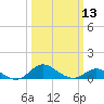 Tide chart for Fort McHenry Marsh, Patapsco River, Maryland on 2024/03/13