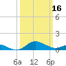 Tide chart for Fort McHenry Marsh, Patapsco River, Maryland on 2024/03/16