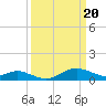 Tide chart for Fort McHenry Marsh, Patapsco River, Maryland on 2024/03/20