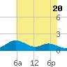 Tide chart for Fort McHenry Marsh, Patapsco River, Maryland on 2024/05/20