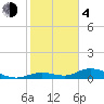Tide chart for Fort Myers, Florida on 2021/02/4