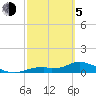 Tide chart for Fort Myers, Florida on 2021/03/5