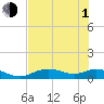 Tide chart for Fort Myers, Florida on 2021/07/1