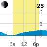 Tide chart for Fort Myers, Florida on 2022/04/23