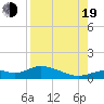 Tide chart for Fort Myers, Florida on 2022/08/19