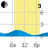 Tide chart for Fort Myers, Florida on 2022/09/3