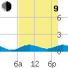 Tide chart for Fort Myers, Florida on 2023/07/9