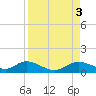 Tide chart for Fort Myers, Florida on 2023/09/3
