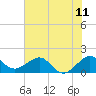 Tide chart for Fort Pierce Inlet, Florida on 2021/06/11