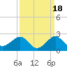Tide chart for Fort Pierce Inlet, Florida on 2021/09/18