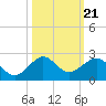 Tide chart for Fort Pierce Inlet, Florida on 2021/10/21