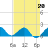 Tide chart for Fort Pierce Inlet, Florida on 2022/04/20