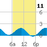 Tide chart for Fort Pierce Inlet, Florida on 2023/03/11