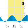 Tide chart for Fort Pierce Inlet, Florida on 2023/08/3