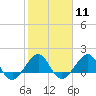 Tide chart for Fort Pierce Inlet, Florida on 2024/02/11