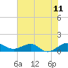 Tide chart for Fort Pierce, Indian River, Florida on 2021/06/11