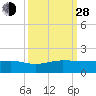 Tide chart for Fort Pierce, Indian River, Florida on 2021/09/28
