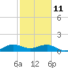 Tide chart for Fort Pierce, florida on 2022/01/11