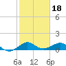 Tide chart for Fort Pierce, florida on 2022/01/18