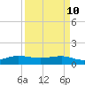 Tide chart for Fort Pierce, Indian River, Florida on 2022/04/10