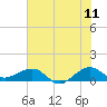 Tide chart for Fort Pierce, Indian River, Florida on 2022/06/11