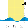 Tide chart for Fort Pierce, Indian River, Florida on 2022/08/10