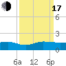 Tide chart for Fort Pierce, Indian River, Florida on 2022/09/17